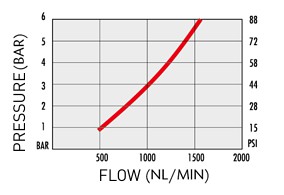 Airflow vs pressure specs